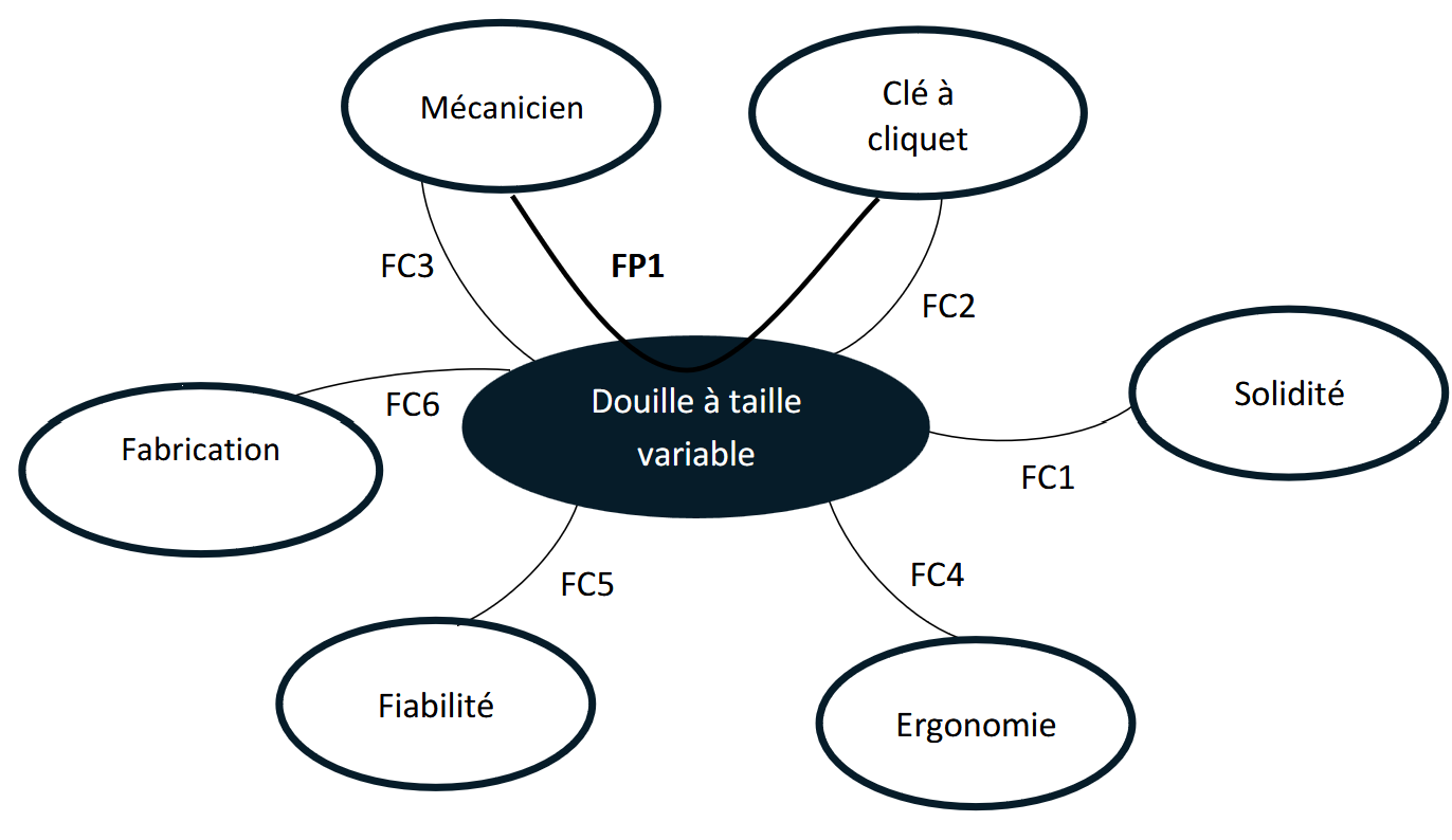 Diagramme d'analyse des besoins
